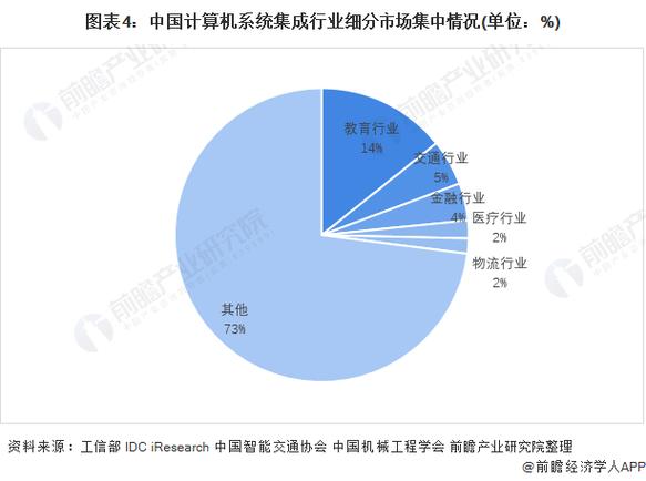 「行业深度」洞察2021:中国计算机系统集成行业竞争格局及市场份额(附