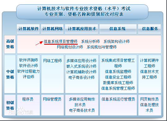 我想考信息系统项目管理师,可是我自己不是很懂这个。。。